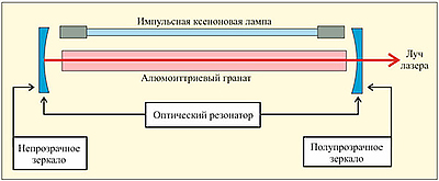 Ремонт ремонт НЕОДИМОВЫХ ЛАЗЕРОВ в Новосибирске